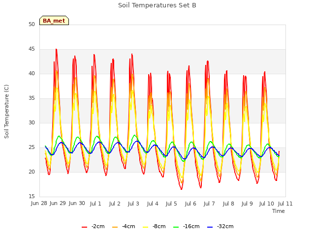 plot of Soil Temperatures Set B