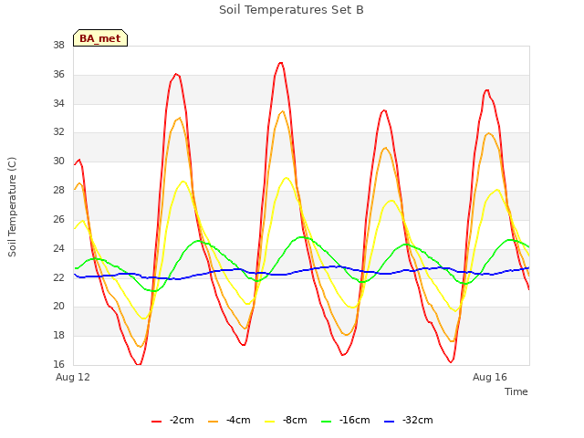 Explore the graph:Soil Temperatures Set B in a new window