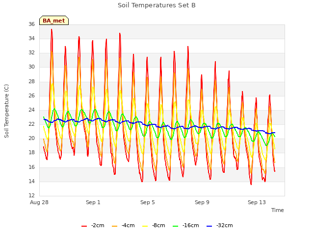 Explore the graph:Soil Temperatures Set B in a new window
