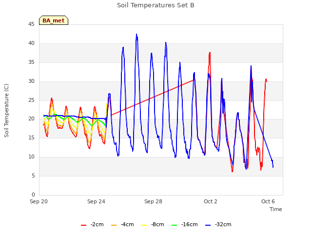 Explore the graph:Soil Temperatures Set B in a new window