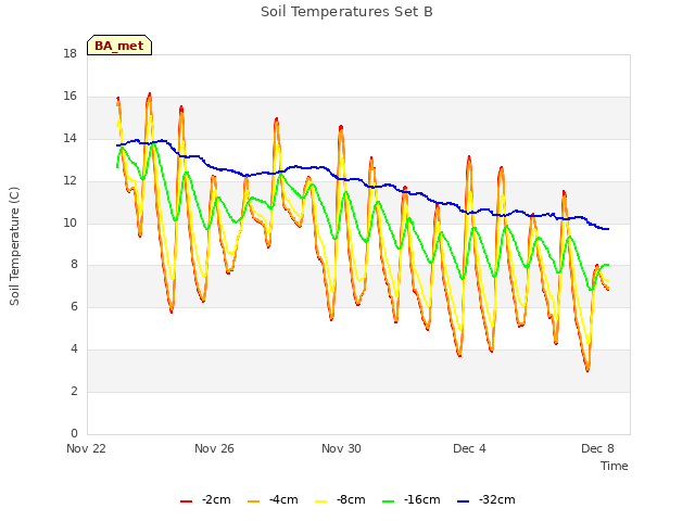 Explore the graph:Soil Temperatures Set B in a new window