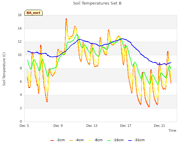 Explore the graph:Soil Temperatures Set B in a new window