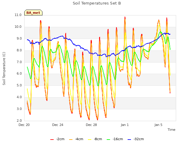 Explore the graph:Soil Temperatures Set B in a new window