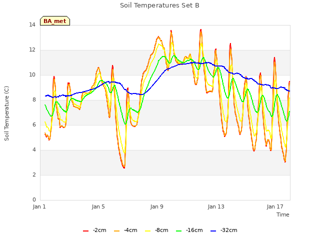 Explore the graph:Soil Temperatures Set B in a new window