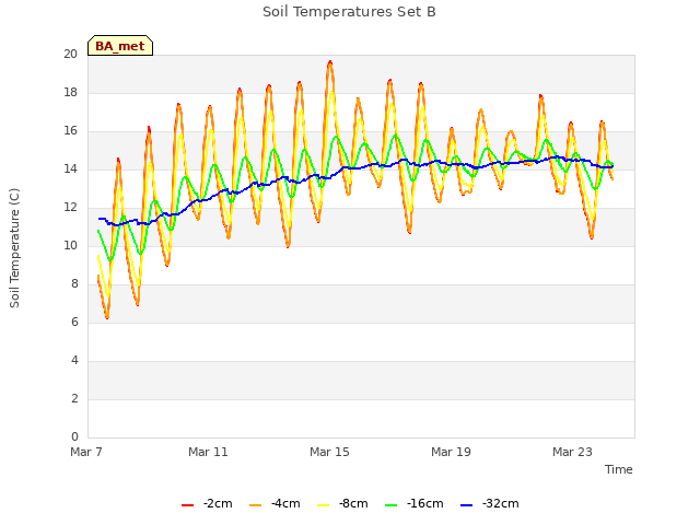 Explore the graph:Soil Temperatures Set B in a new window
