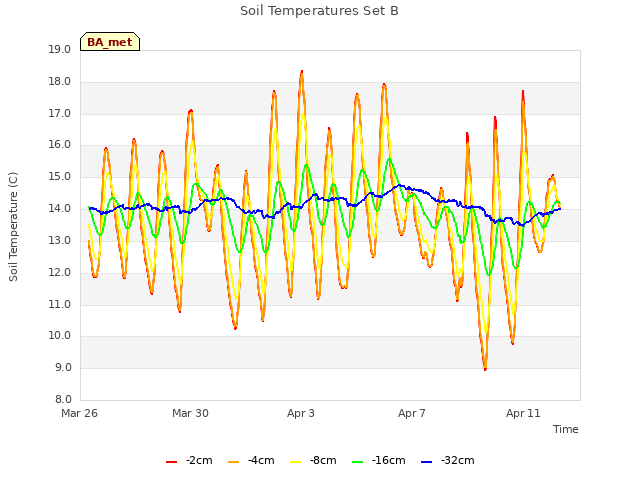 Explore the graph:Soil Temperatures Set B in a new window