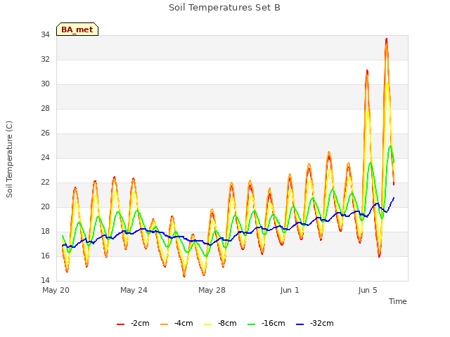 Explore the graph:Soil Temperatures Set B in a new window