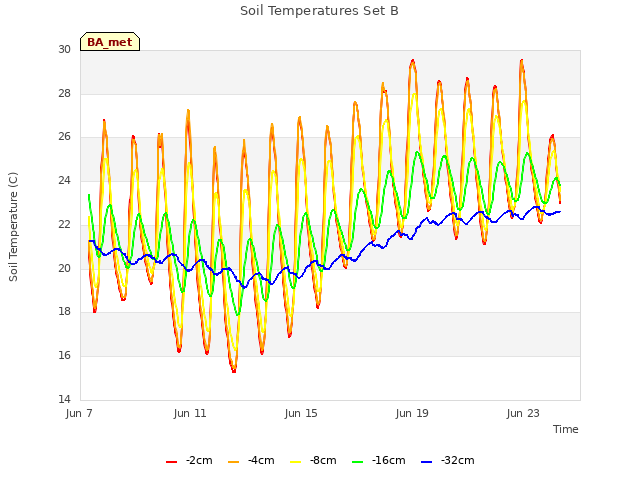 Explore the graph:Soil Temperatures Set B in a new window