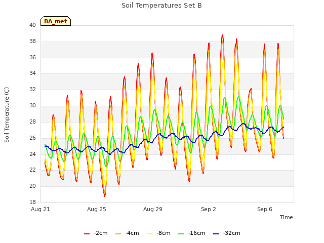 Explore the graph:Soil Temperatures Set B in a new window