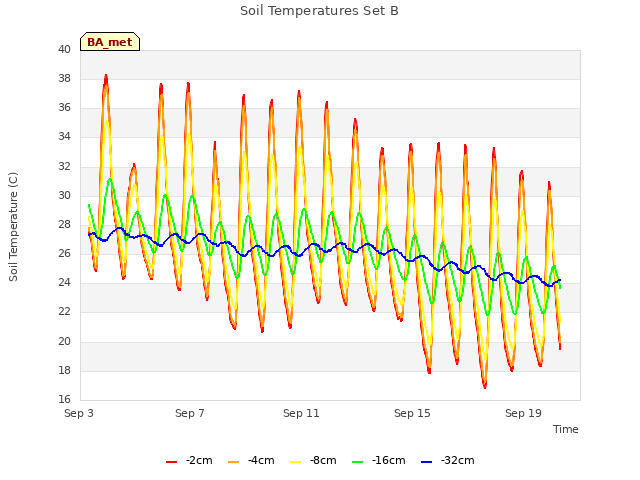 Explore the graph:Soil Temperatures Set B in a new window