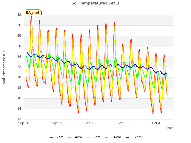 Explore the graph:Soil Temperatures Set B in a new window