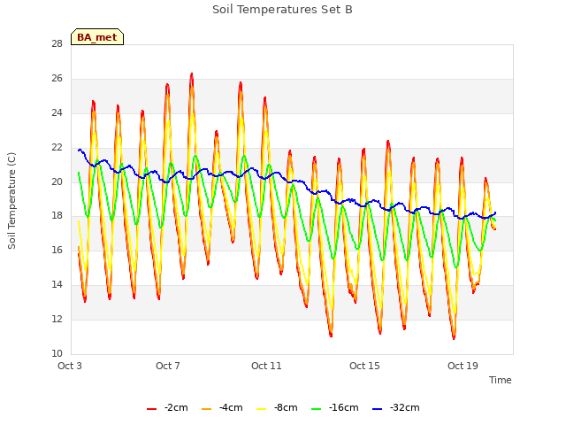 Explore the graph:Soil Temperatures Set B in a new window