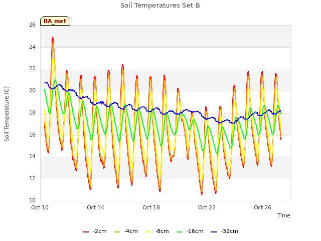 Explore the graph:Soil Temperatures Set B in a new window