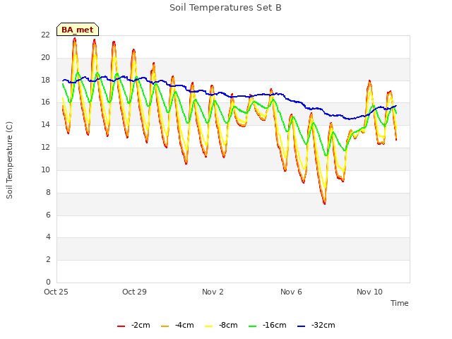 Explore the graph:Soil Temperatures Set B in a new window