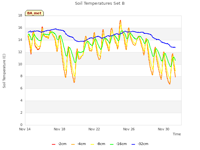 Explore the graph:Soil Temperatures Set B in a new window