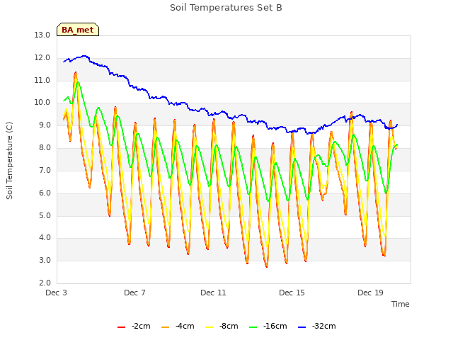 Explore the graph:Soil Temperatures Set B in a new window