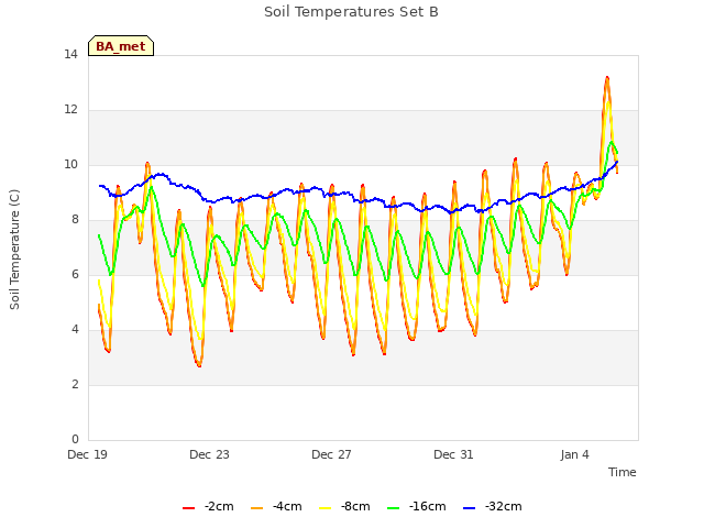 Explore the graph:Soil Temperatures Set B in a new window