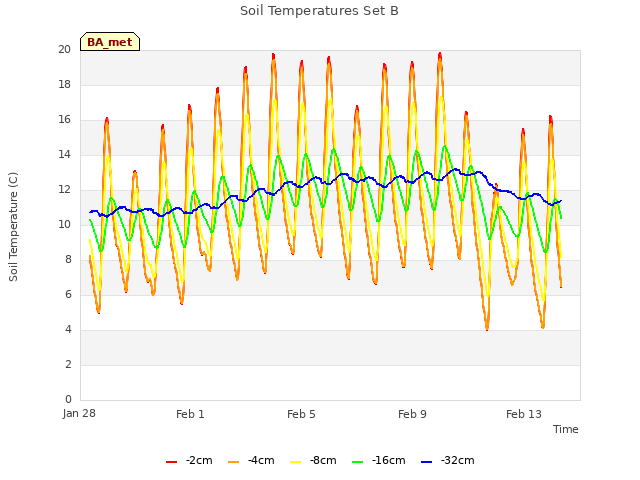 Explore the graph:Soil Temperatures Set B in a new window