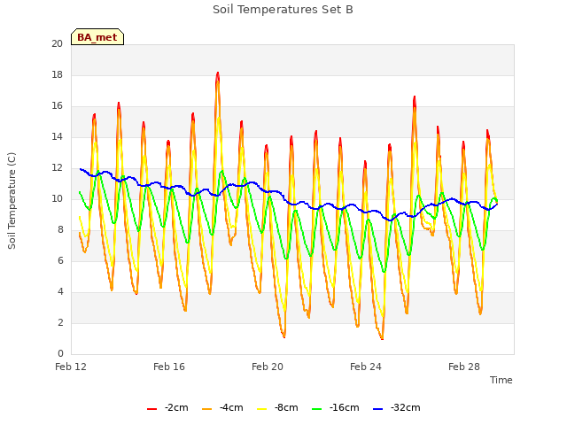 Explore the graph:Soil Temperatures Set B in a new window