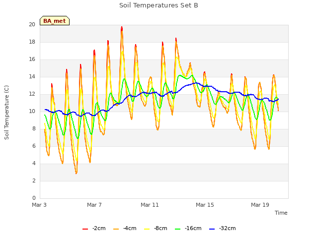 Explore the graph:Soil Temperatures Set B in a new window