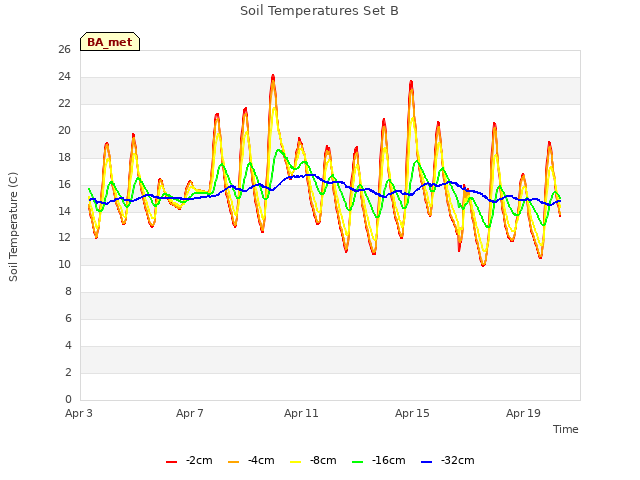 Explore the graph:Soil Temperatures Set B in a new window