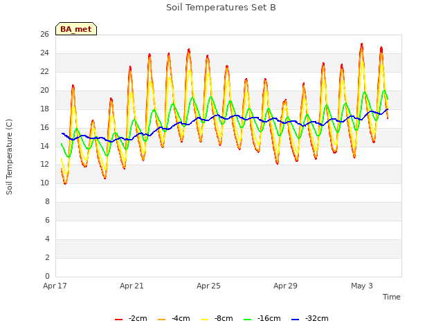 Explore the graph:Soil Temperatures Set B in a new window