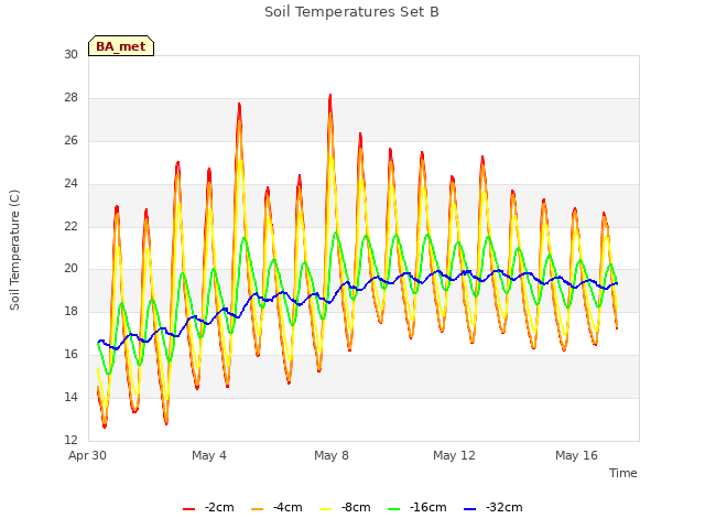 Explore the graph:Soil Temperatures Set B in a new window