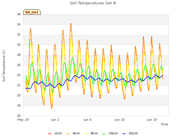 Explore the graph:Soil Temperatures Set B in a new window