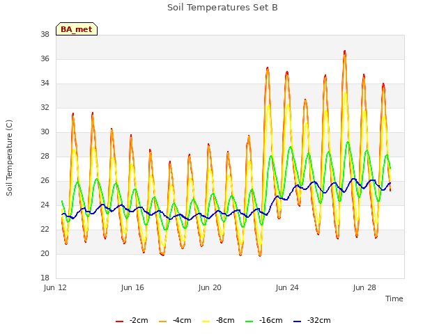 Explore the graph:Soil Temperatures Set B in a new window