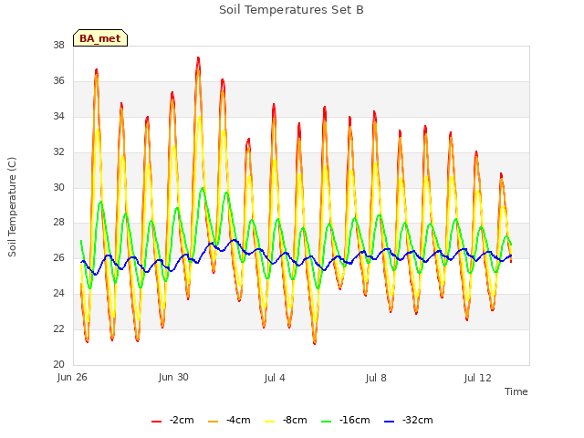 Explore the graph:Soil Temperatures Set B in a new window