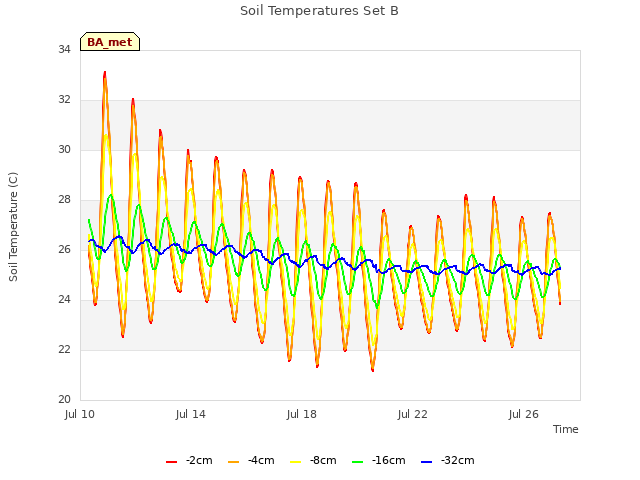 Explore the graph:Soil Temperatures Set B in a new window