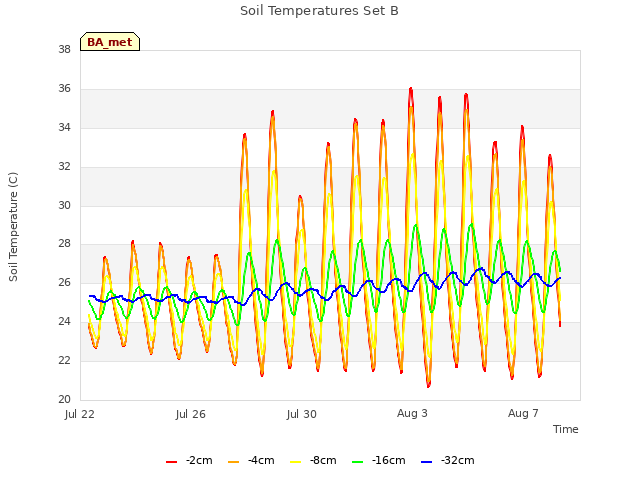 Explore the graph:Soil Temperatures Set B in a new window