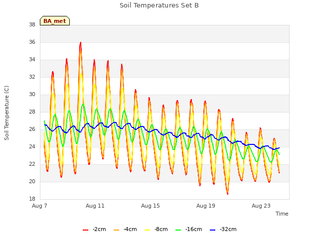 Explore the graph:Soil Temperatures Set B in a new window