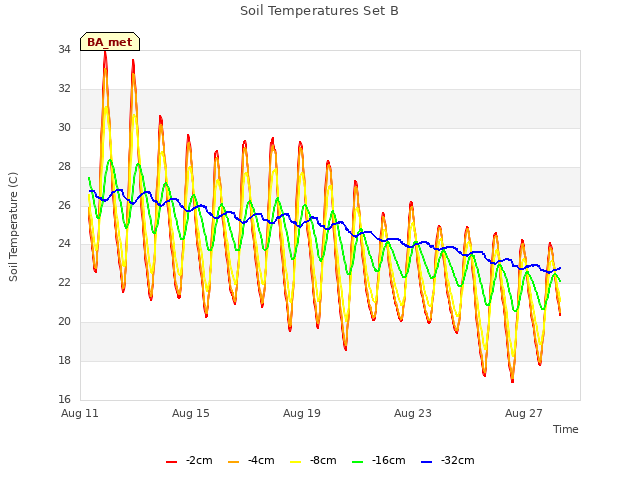 Explore the graph:Soil Temperatures Set B in a new window