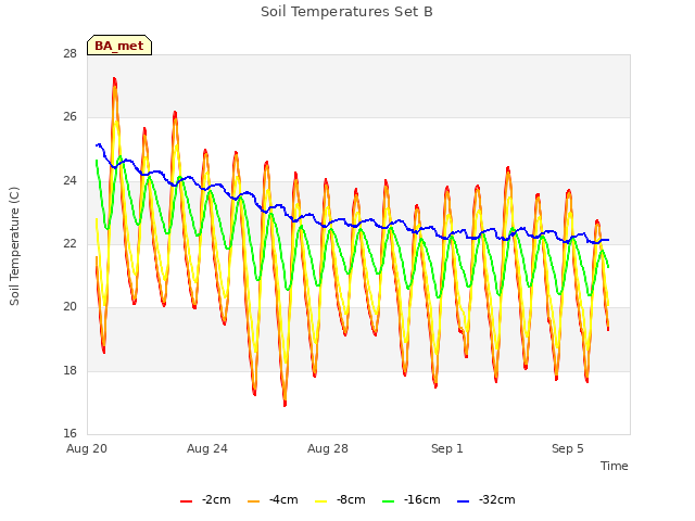 Explore the graph:Soil Temperatures Set B in a new window