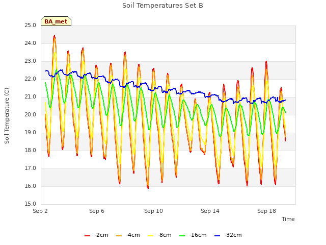 Explore the graph:Soil Temperatures Set B in a new window