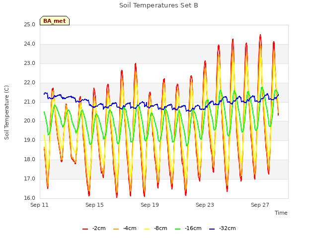 Explore the graph:Soil Temperatures Set B in a new window