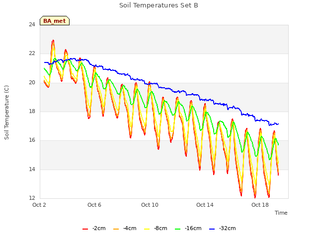 Explore the graph:Soil Temperatures Set B in a new window