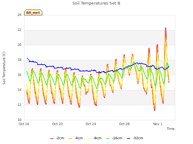 Explore the graph:Soil Temperatures Set B in a new window