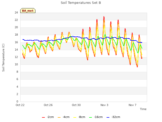 Explore the graph:Soil Temperatures Set B in a new window