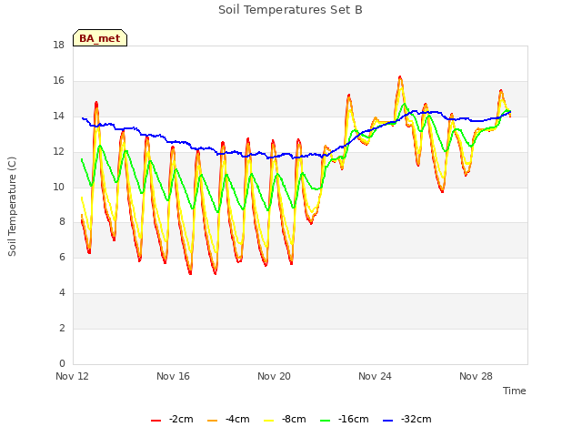 Explore the graph:Soil Temperatures Set B in a new window