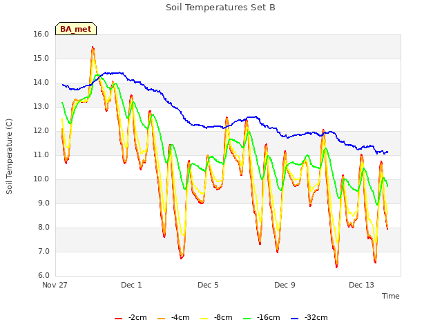 Explore the graph:Soil Temperatures Set B in a new window