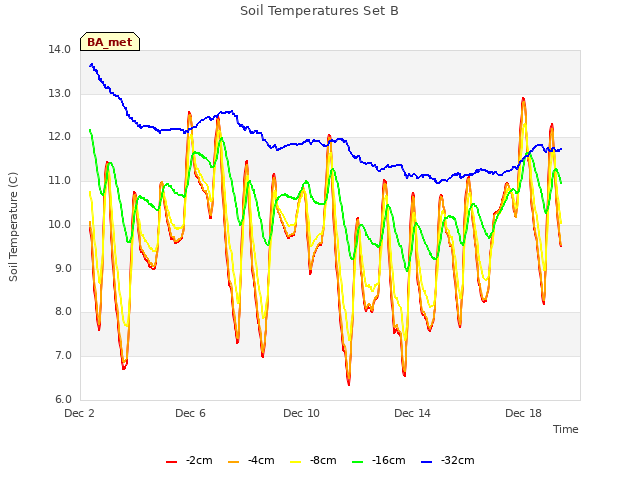 Explore the graph:Soil Temperatures Set B in a new window