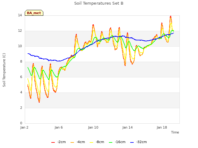 Explore the graph:Soil Temperatures Set B in a new window