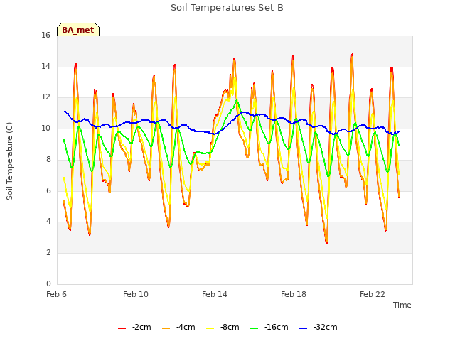 Explore the graph:Soil Temperatures Set B in a new window