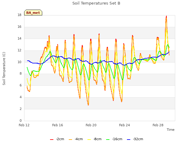 Explore the graph:Soil Temperatures Set B in a new window