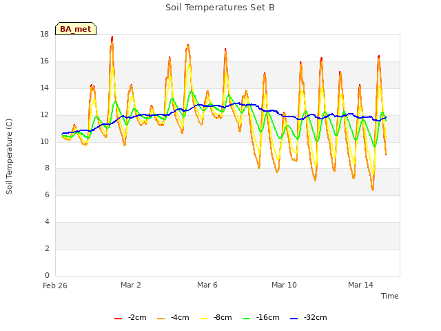 Explore the graph:Soil Temperatures Set B in a new window