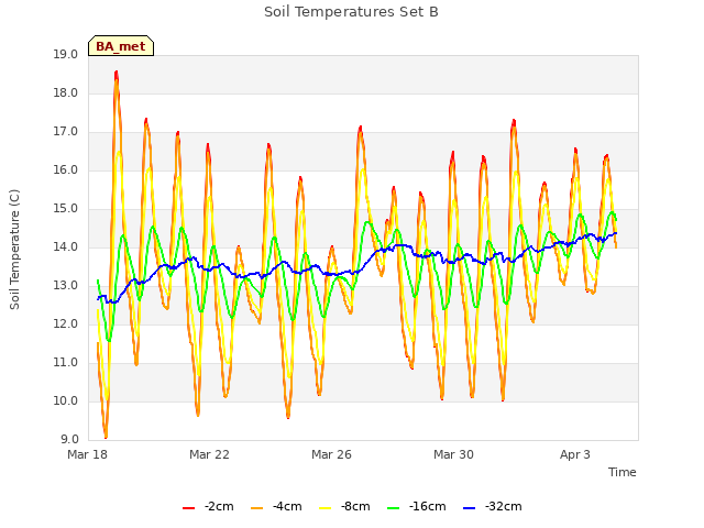 Explore the graph:Soil Temperatures Set B in a new window