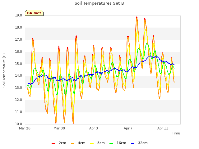 Explore the graph:Soil Temperatures Set B in a new window