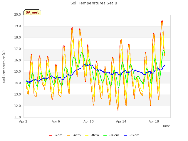 Explore the graph:Soil Temperatures Set B in a new window